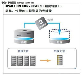 企业私有云存储产品巡礼 惠普3PAR全景解析与软件开发集成实践